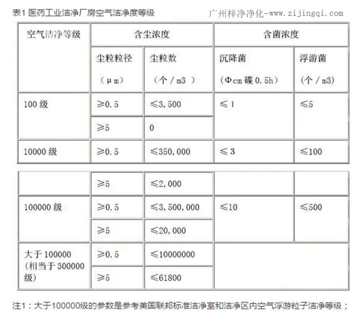 醫藥工業潔凈廠房空氣潔凈度等級參數表 醫藥工業潔凈廠房空氣潔凈度等級參數表